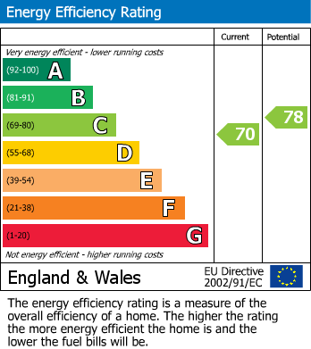 EPC Graph for Chalfield Close, Keynsham, Bristol