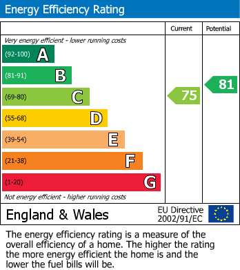 EPC Graph for Church Lane, Bitton, Bristol