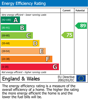 EPC Graph for Trafalgar Road, Bath