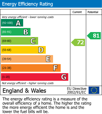 EPC Graph for Tanner Court, Barrs Court, Bristol