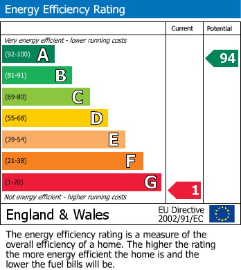 EPC Graph for Clays End, Newton St Loe, Bath