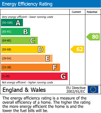 EPC Graph for Manor Road, Keynsham, Bristol