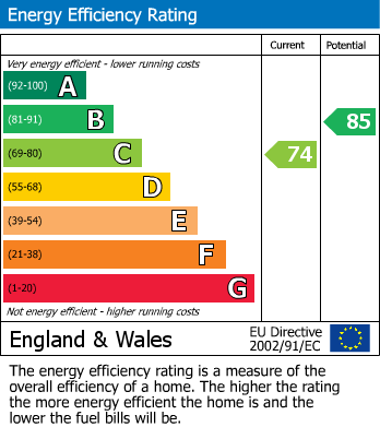 EPC Graph for Caernarvon Road, Keynsham, Bristol