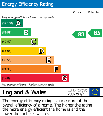 EPC Graph for Bath Road, Keynsham, Bristol