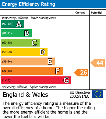 EPC Graph for Castle Road, Oldland Common, Bristol