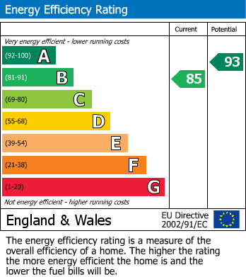 EPC Graph for Lucius Avenue, Keynsham