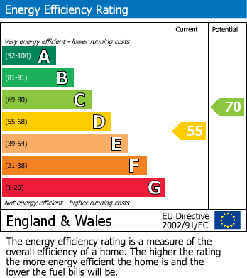EPC Graph for Ryedown Lane, Bitton, Bristol