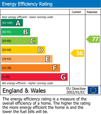EPC Graph for 41a High Street, Keynsham, Bristol