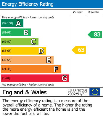 EPC Graph for High Street, Saltford, Bristol