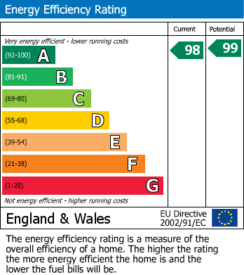 EPC Graph for Palm Road, Keynsham, Bristol