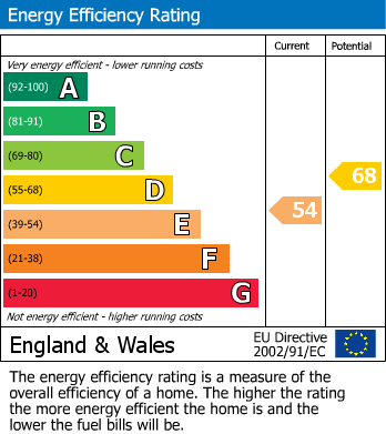 EPC Graph for Broad Lane, Coalpit Heath, Bristol