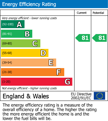 EPC Graph for Victoria Bridge Road, Bath