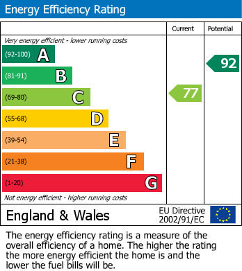 EPC Graph for The Mead, Farmborough, Bath