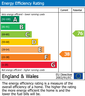 EPC Graph for Marksbury, Bath