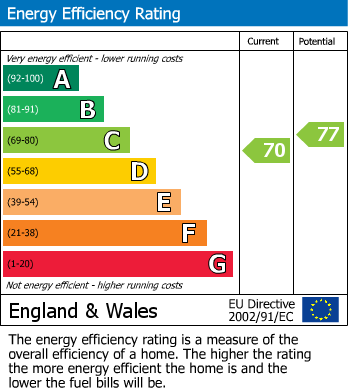 EPC Graph for Box Walk, Keynsham, Bristol