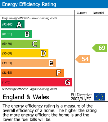 EPC Graph for Napier Road, Bath