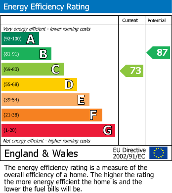 EPC Graph for Oak Tree Walk, Keynsham, Bristol