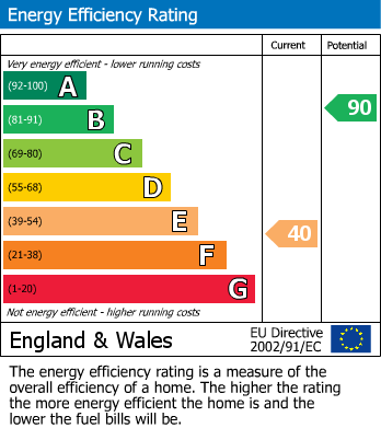 EPC Graph for Cameley Road, Temple Cloud.