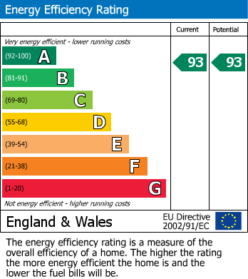 EPC Graph for Fairfield Way, Keynsham, Bristol
