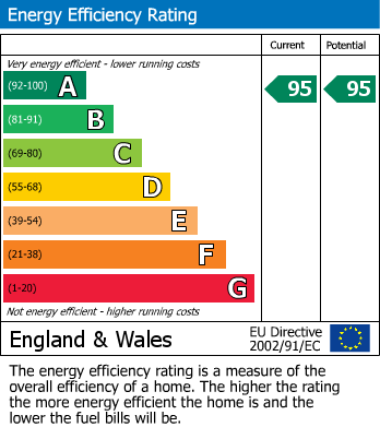 EPC Graph for Cloverlea Road, Oldland Common