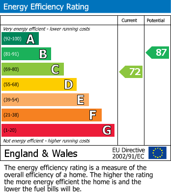 EPC Graph for Cartledge Road, Easton, Bristol