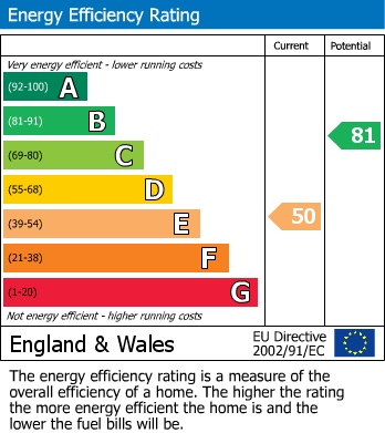EPC Graph for Montague Road, Saltford, Bristol