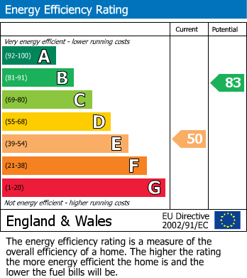 EPC Graph for Tower Road South, Bristol