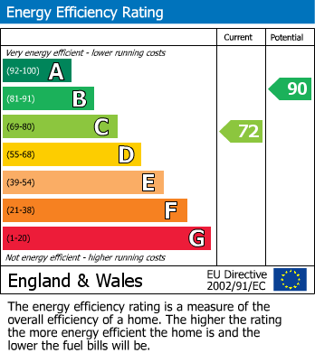 EPC Graph for Dunster Gardens, Willsbridge, Bristol