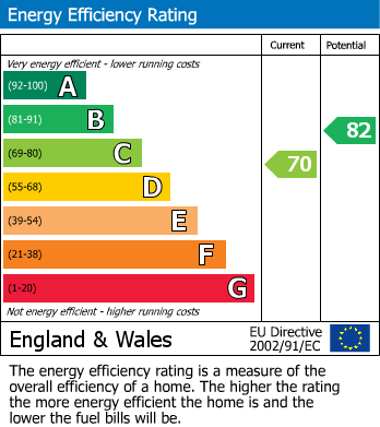 EPC Graph for Fairways, Saltford