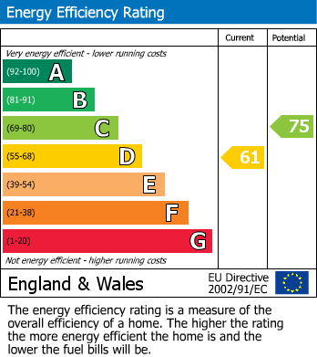 EPC Graph for Waveney Road, Keynsham, Bristol