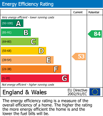EPC Graph for Church Road, Bitton, Bristol
