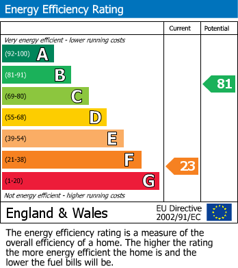 EPC Graph for Keynsham Road, Willsbridge