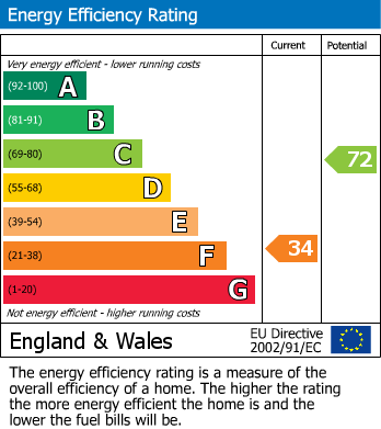 EPC Graph for Timsbury, Bath