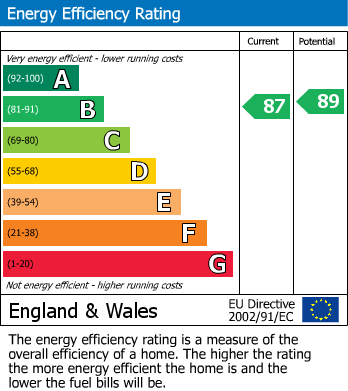 EPC Graph for Evenlode Way, Keynsham, Bristol