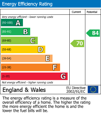 EPC Graph for Albert Road, Keynsham, Bristol