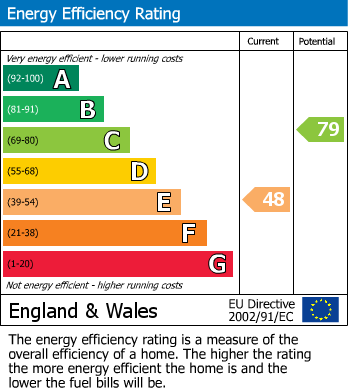 EPC Graph for Hencliffe Wood, Hanham, Bristol