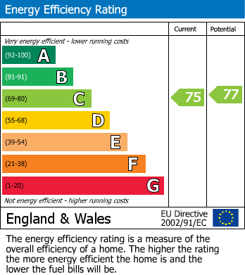 EPC Graph for First Floor Flat, 37C High Street, Keynsham, Bristol