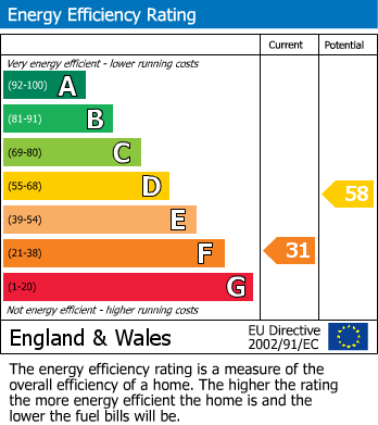 EPC Graph for Old Vicarage Green, Keynsham, Bristol